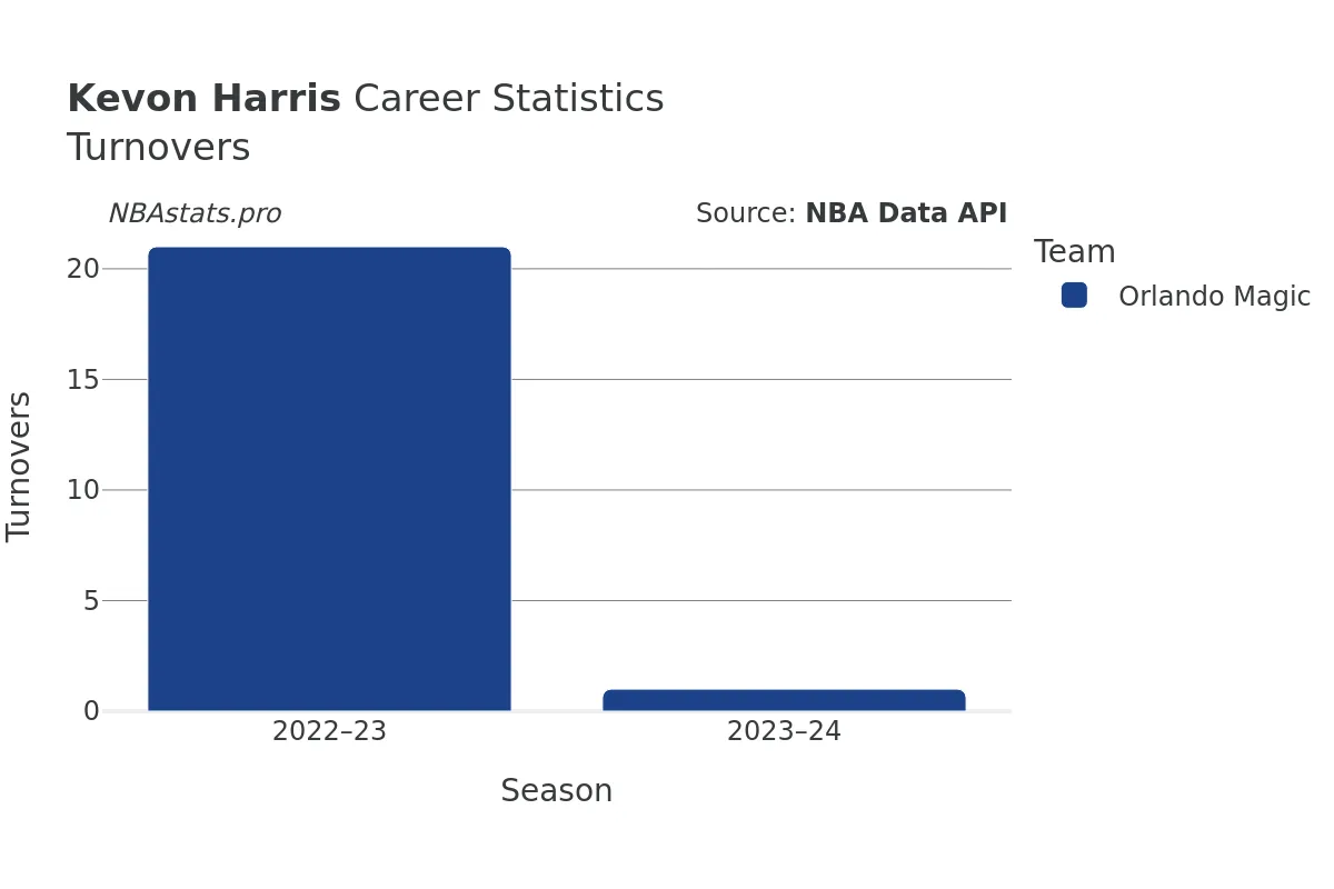 Kevon Harris Turnovers Career Chart