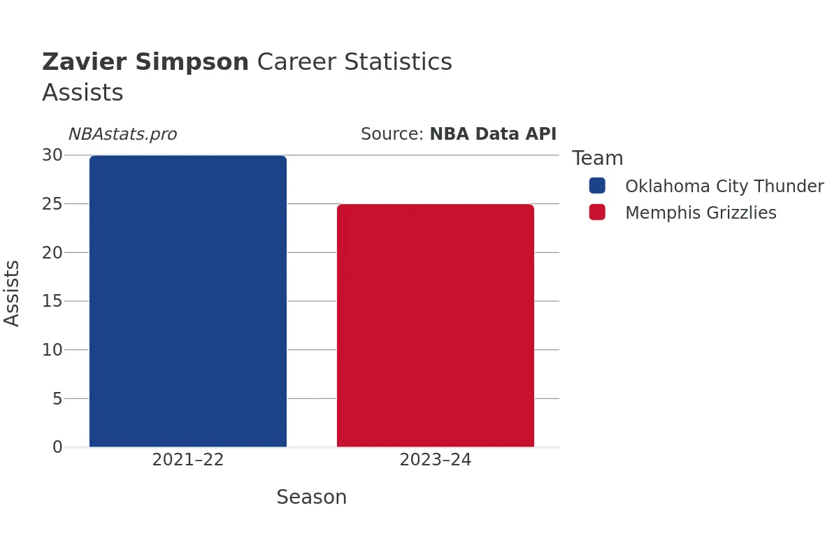 Zavier Simpson Assists Career Chart