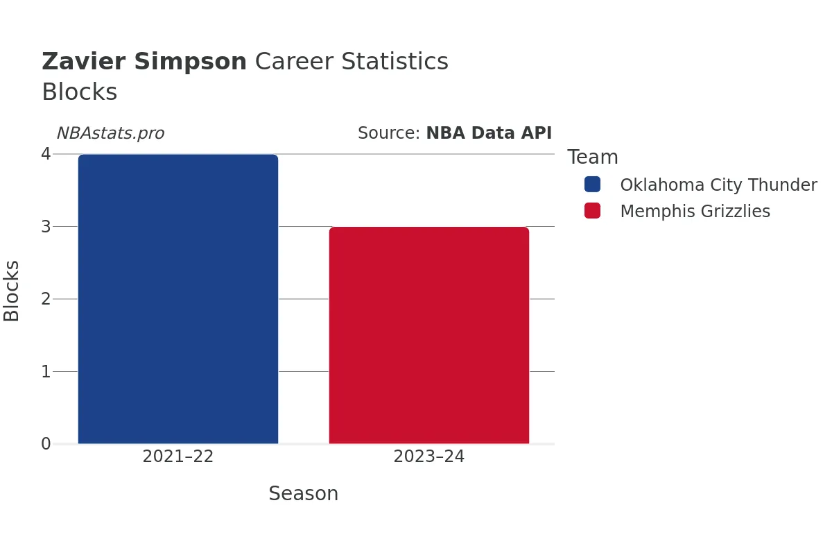 Zavier Simpson Blocks Career Chart