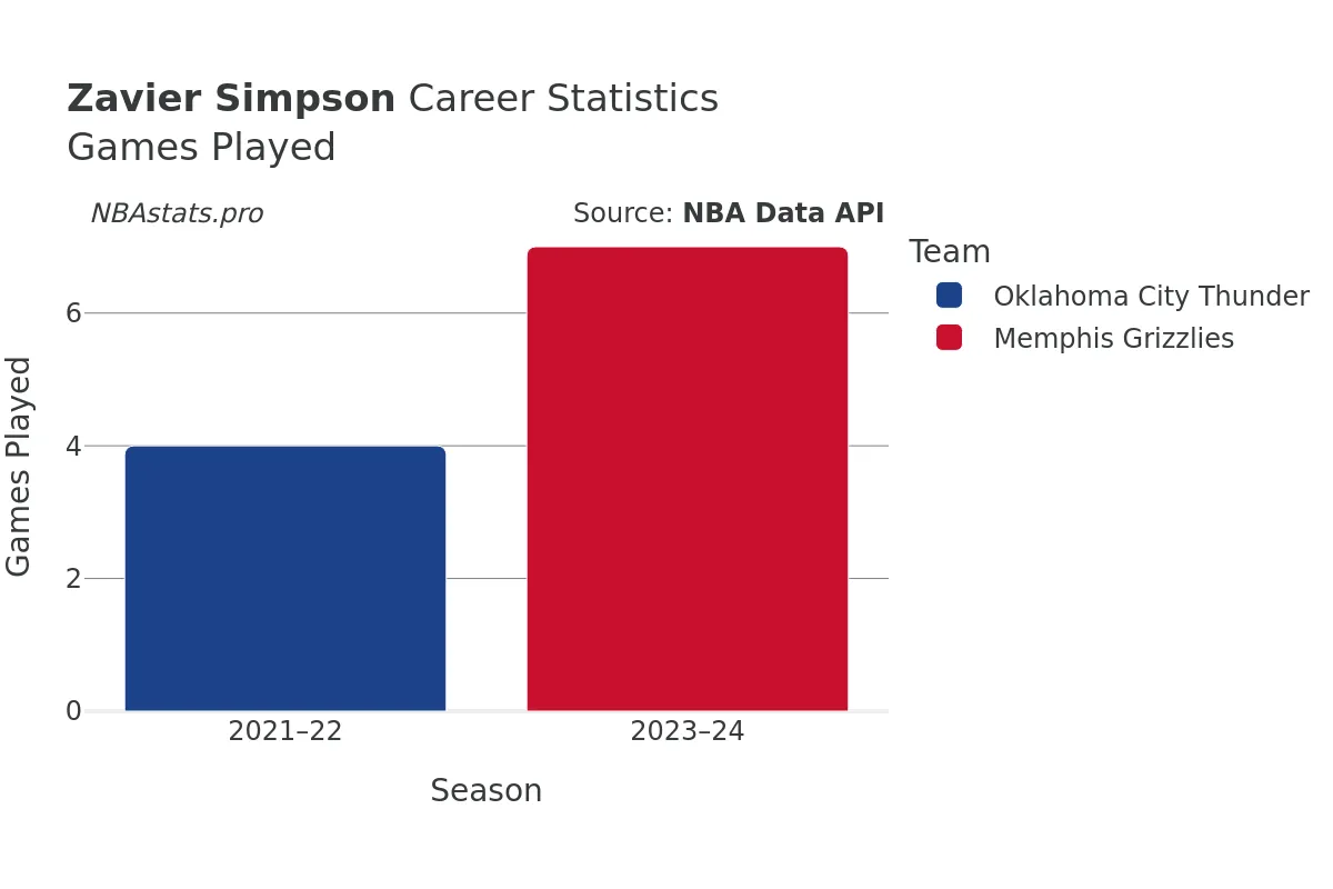 Zavier Simpson Games–Played Career Chart