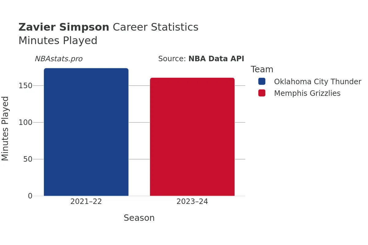 Zavier Simpson Minutes–Played Career Chart