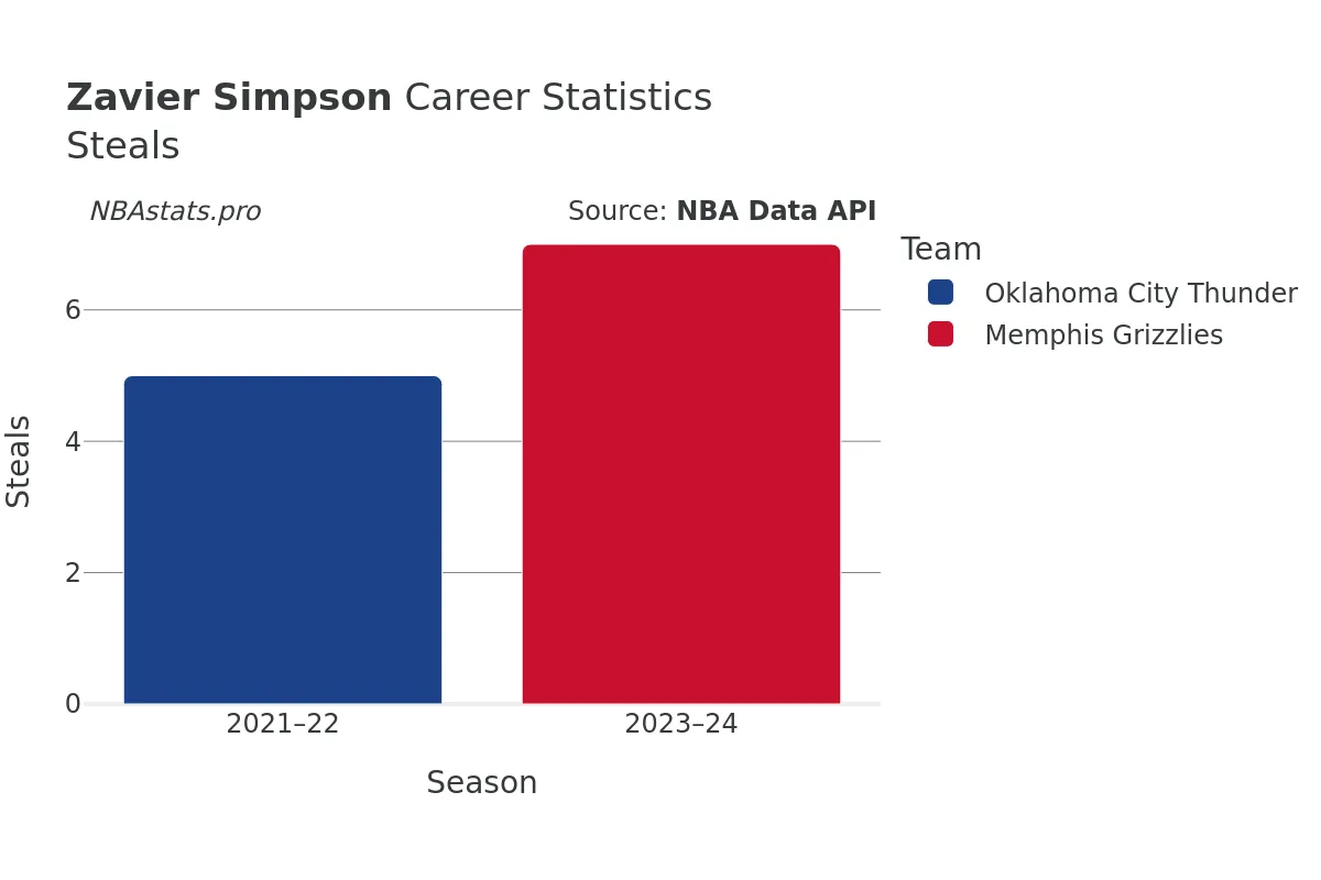 Zavier Simpson Steals Career Chart