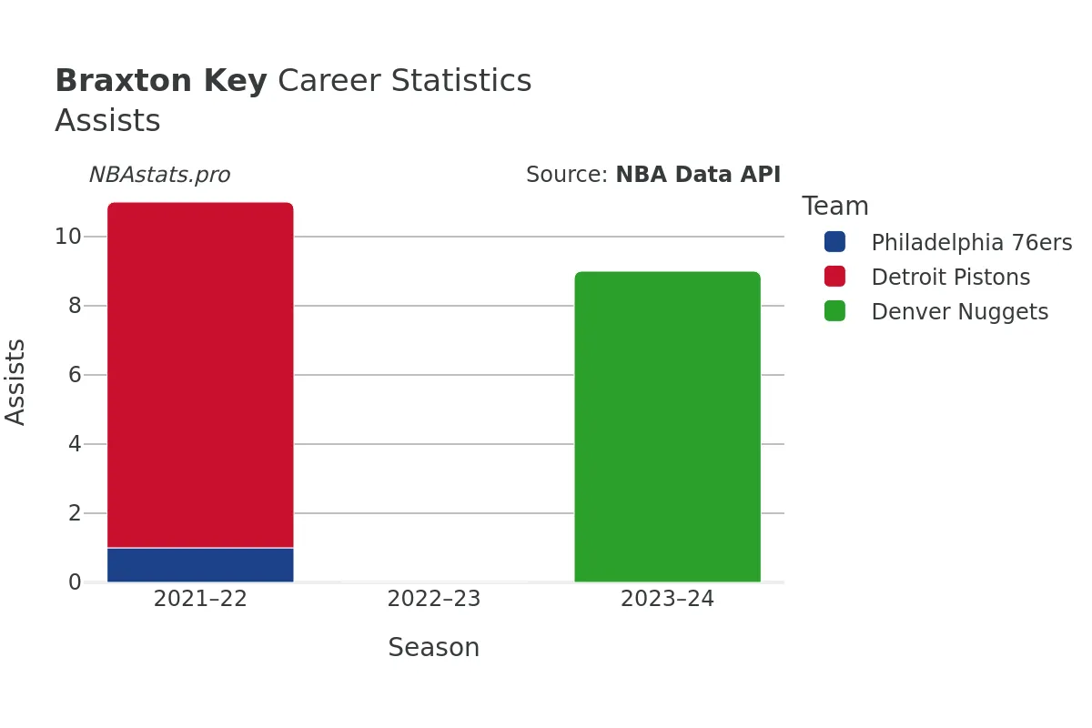 Braxton Key Assists Career Chart