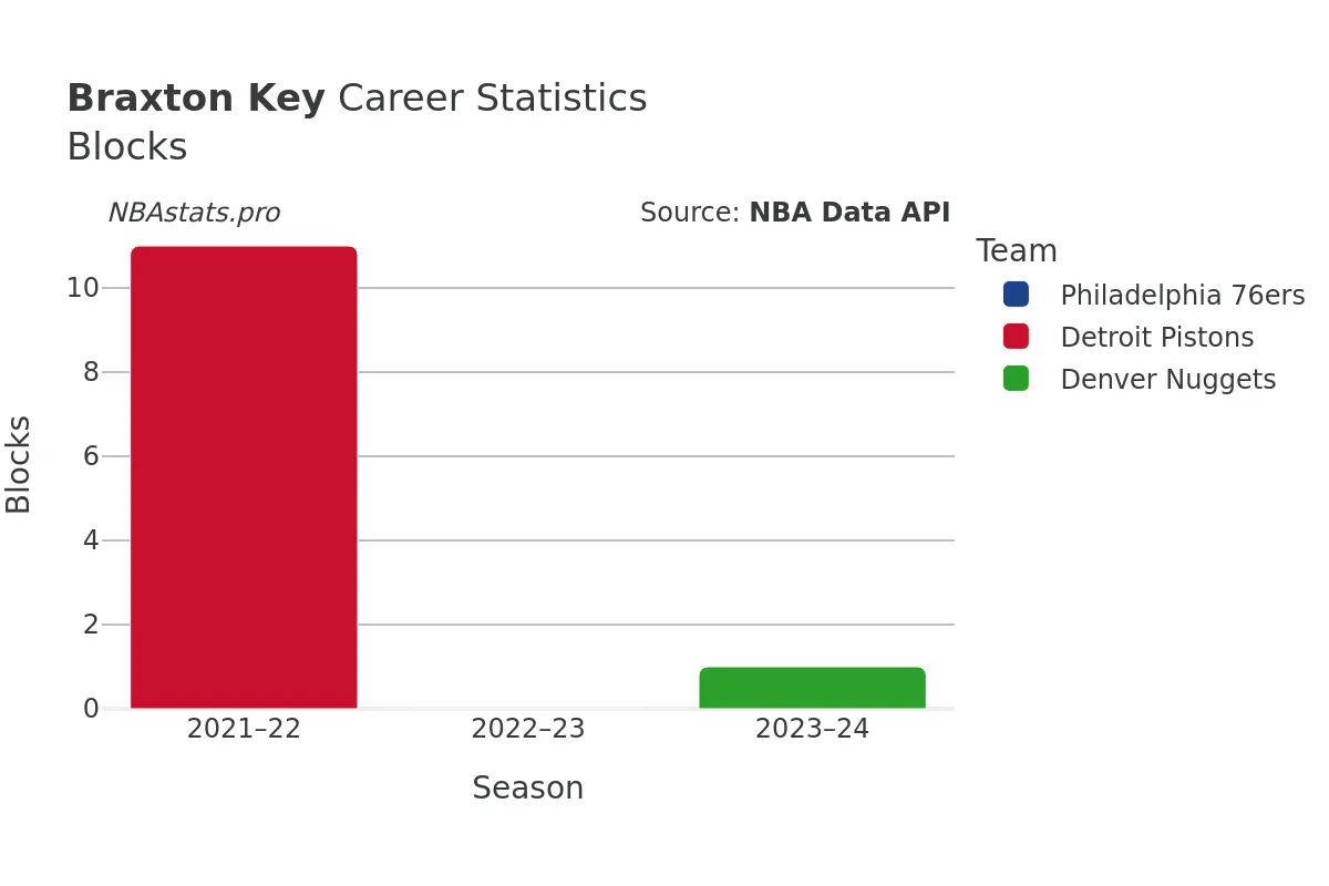 Braxton Key Blocks Career Chart