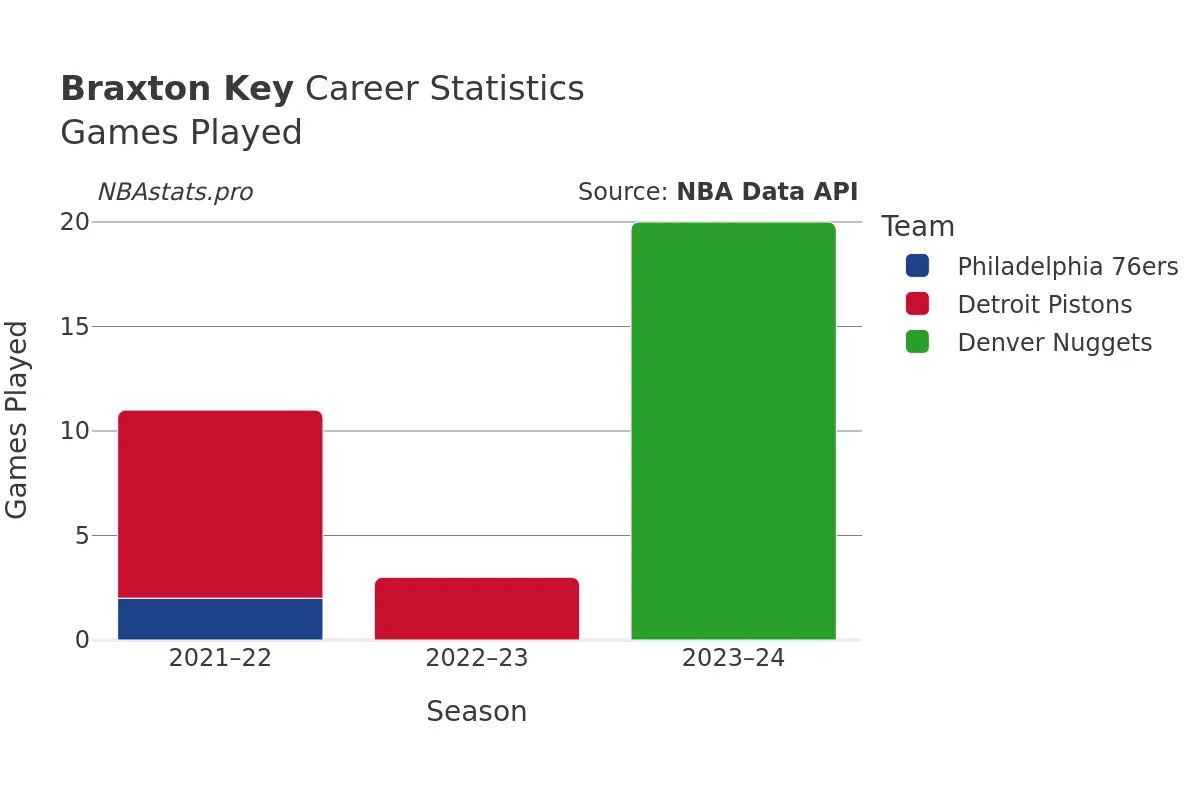 Braxton Key Games–Played Career Chart