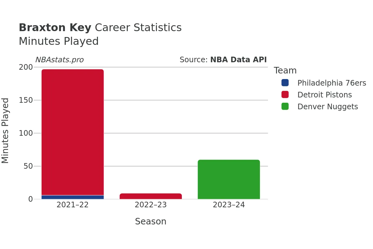 Braxton Key Minutes–Played Career Chart