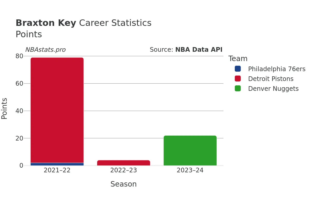 Braxton Key Points Career Chart