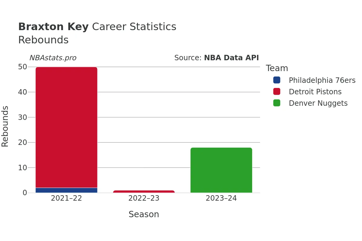 Braxton Key Rebounds Career Chart