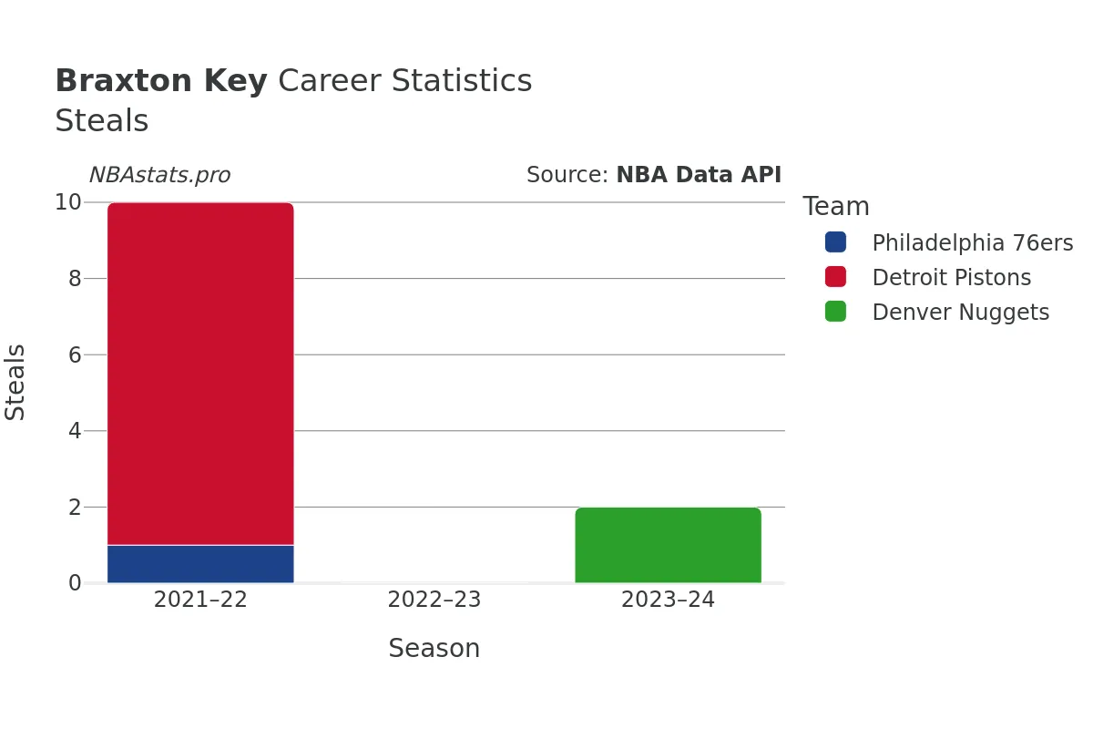 Braxton Key Steals Career Chart