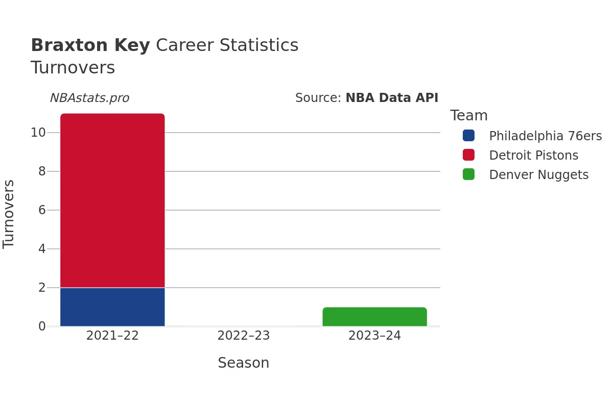 Braxton Key Turnovers Career Chart