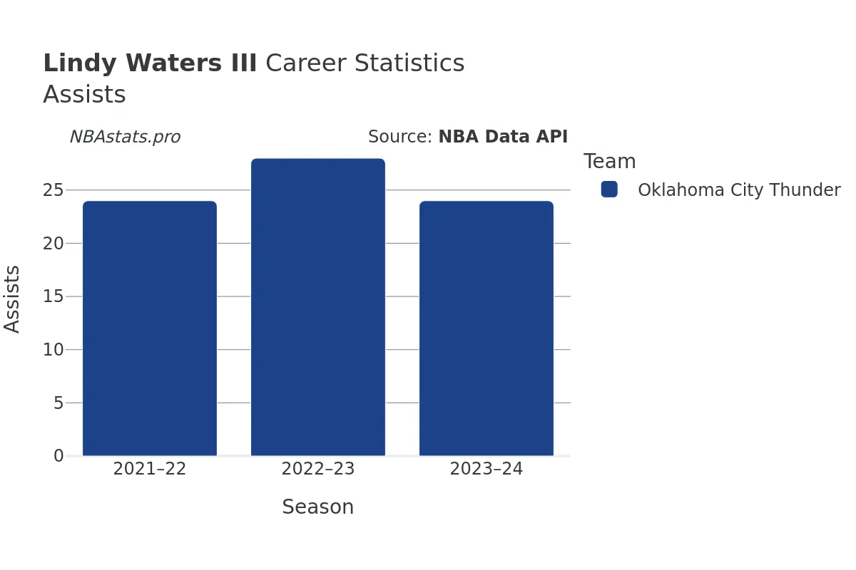 Lindy Waters III Assists Career Chart