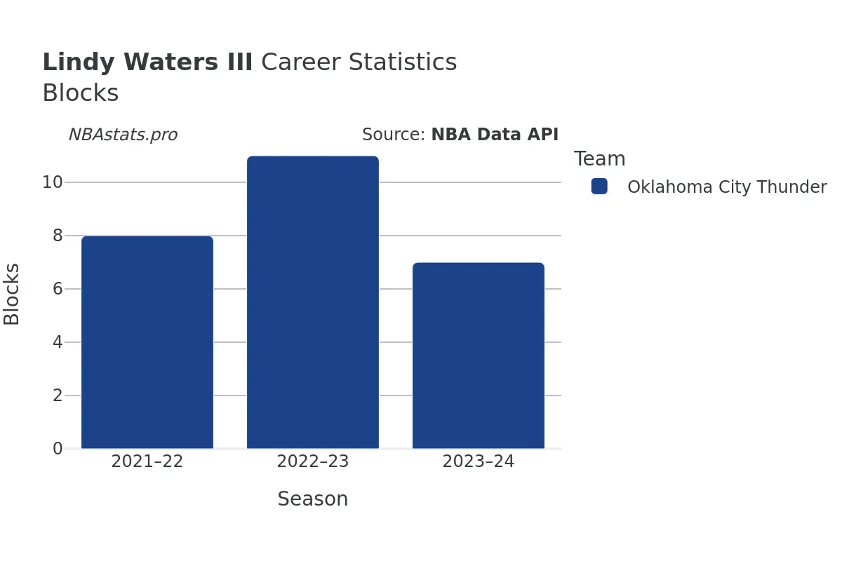 Lindy Waters III Blocks Career Chart