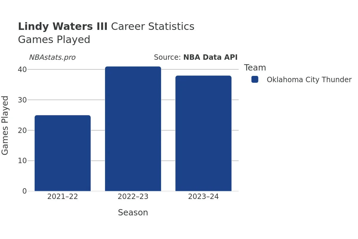 Lindy Waters III Games–Played Career Chart