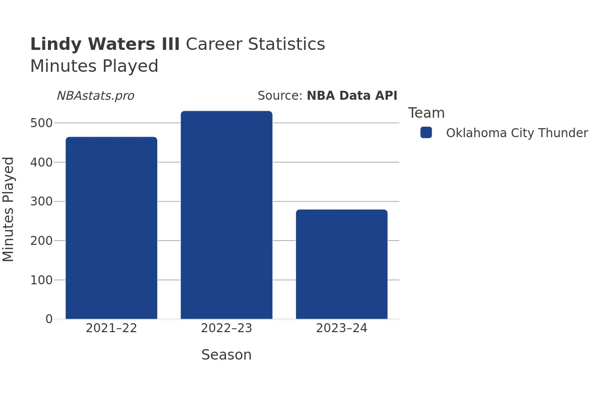 Lindy Waters III Minutes–Played Career Chart