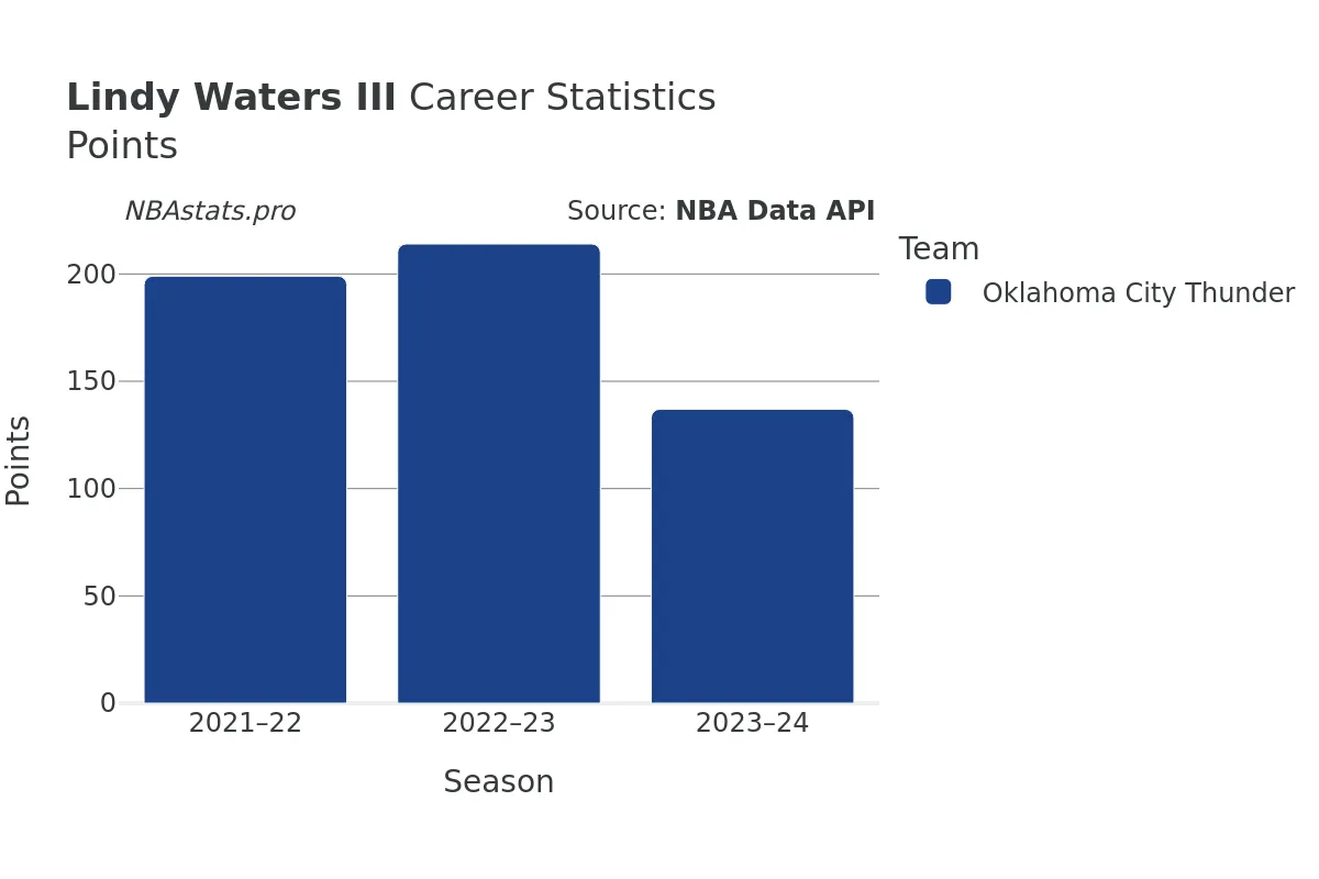 Lindy Waters III Points Career Chart