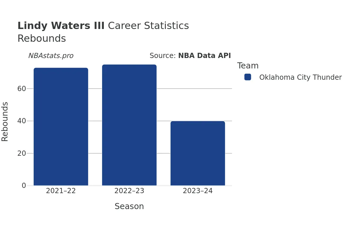 Lindy Waters III Rebounds Career Chart