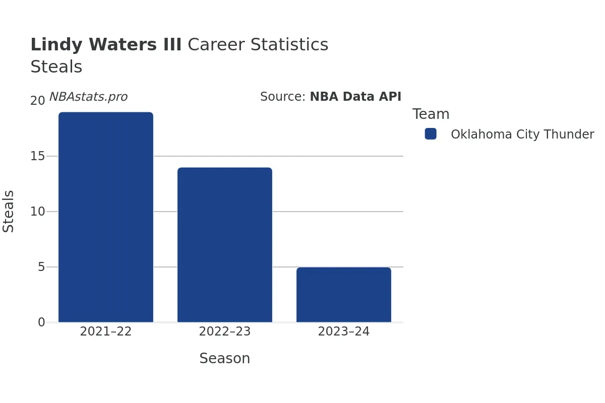 Lindy Waters III Steals Career Chart