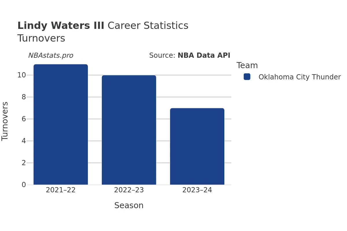 Lindy Waters III Turnovers Career Chart