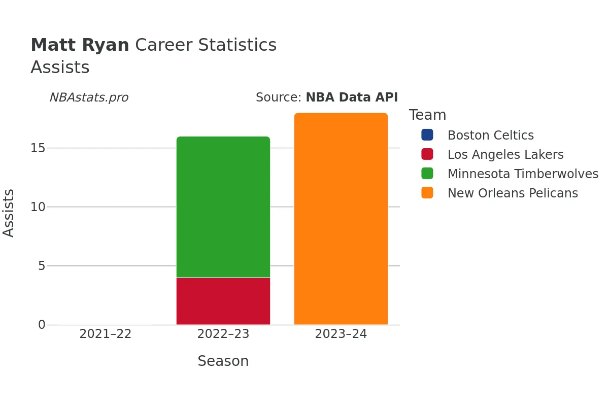 Matt Ryan Assists Career Chart