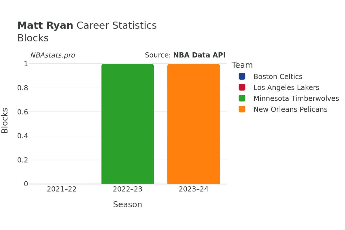 Matt Ryan Blocks Career Chart