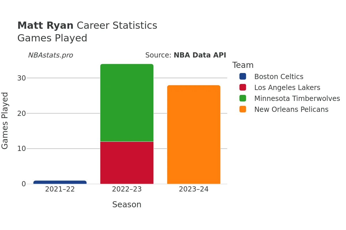 Matt Ryan Games–Played Career Chart