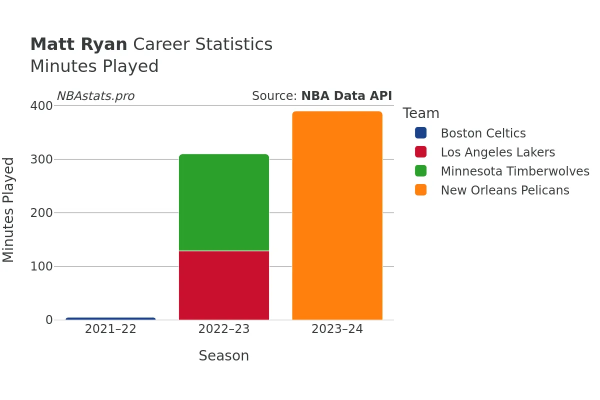 Matt Ryan Minutes–Played Career Chart