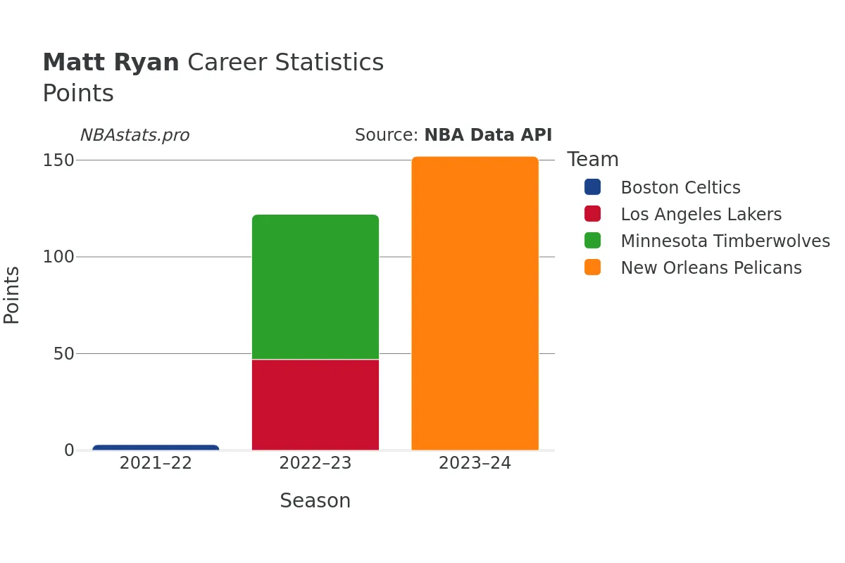 Matt Ryan Points Career Chart