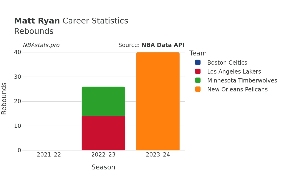 Matt Ryan Rebounds Career Chart