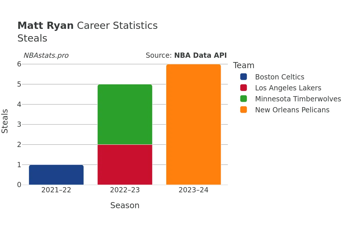 Matt Ryan Steals Career Chart