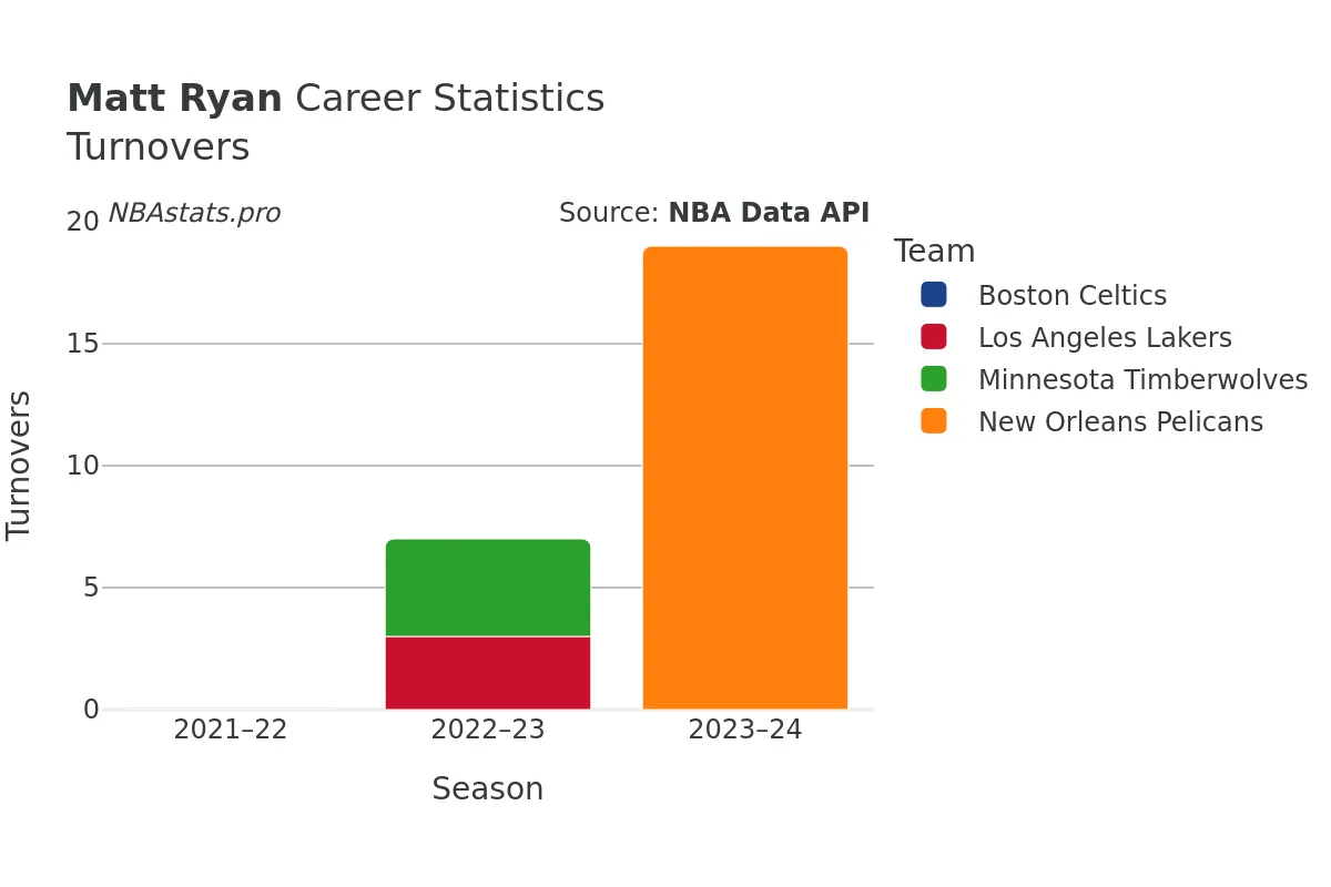 Matt Ryan Turnovers Career Chart