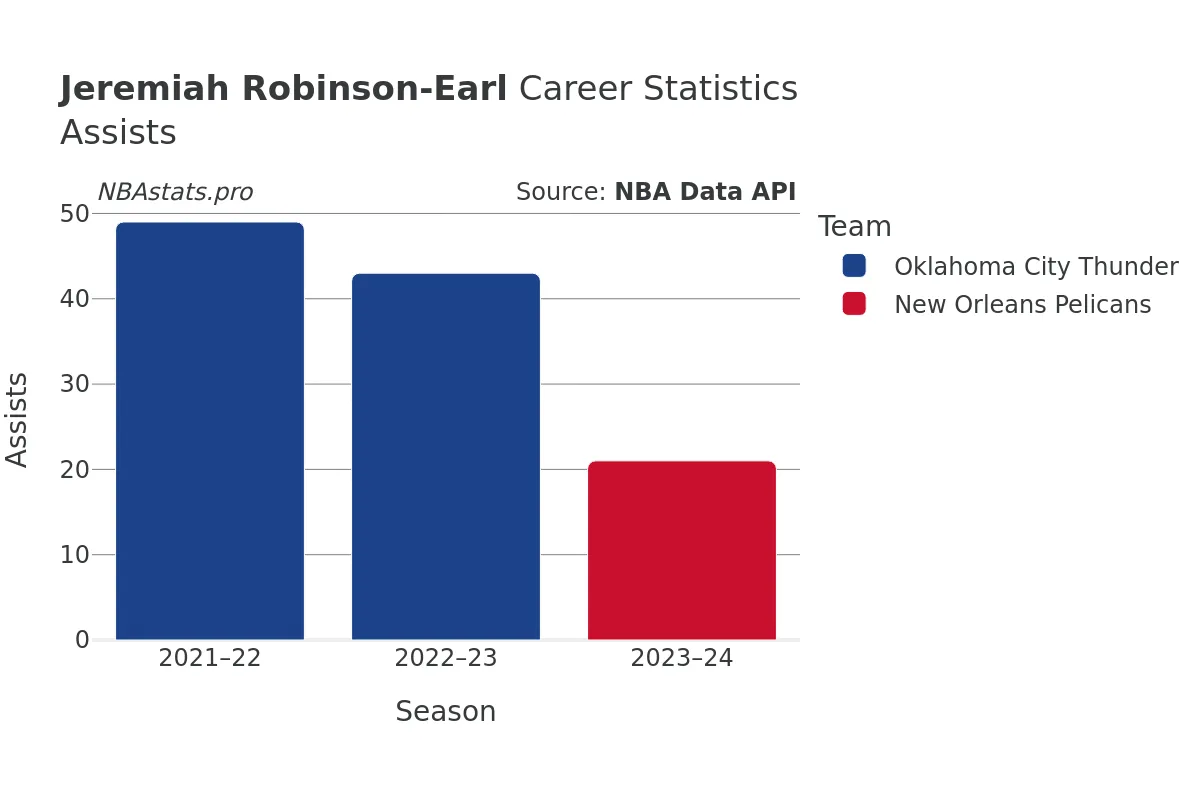 Jeremiah Robinson-Earl Assists Career Chart