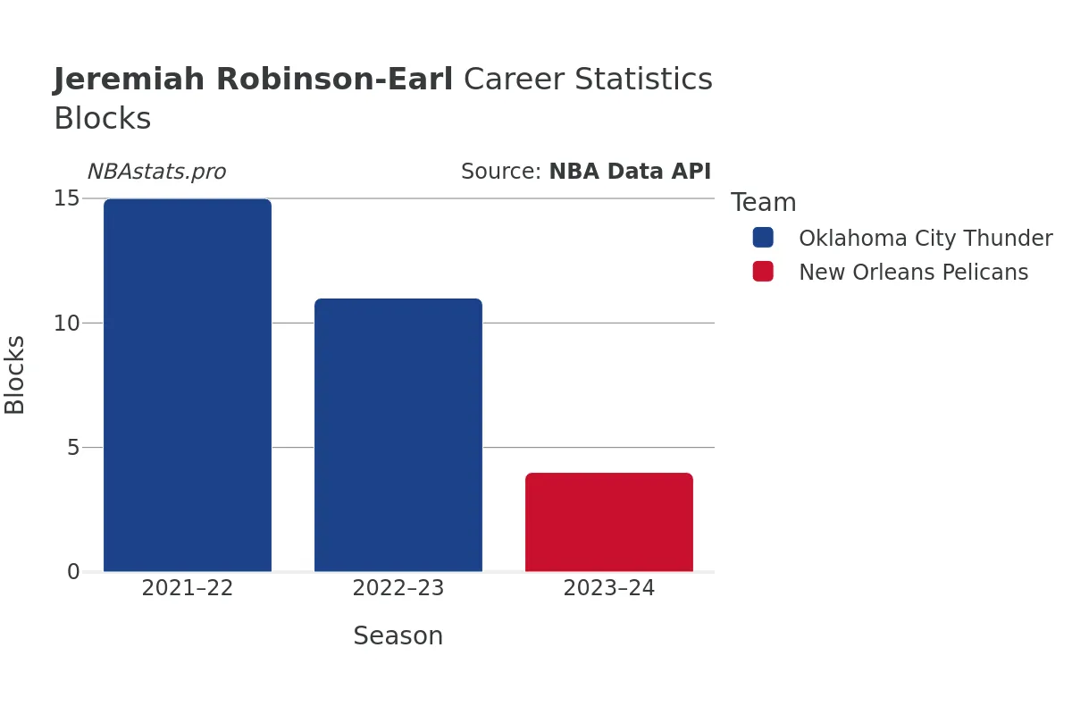 Jeremiah Robinson-Earl Blocks Career Chart