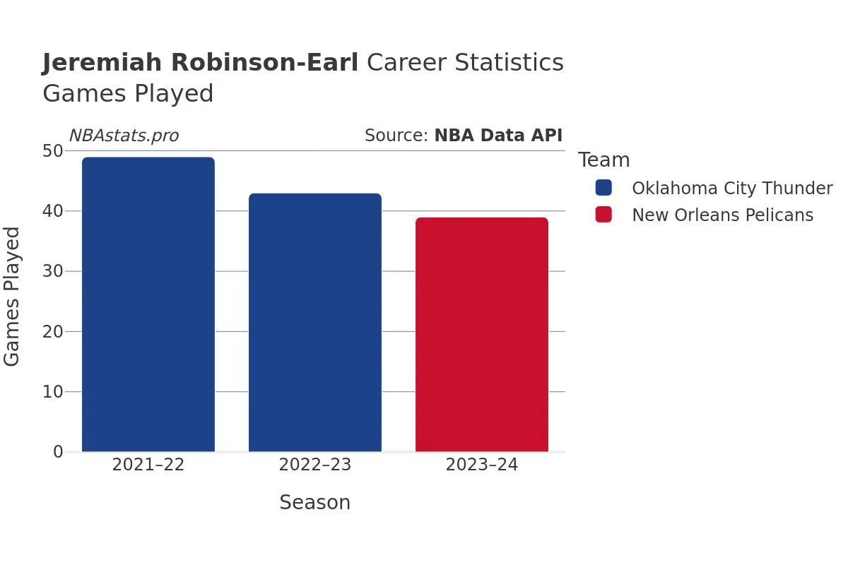 Jeremiah Robinson-Earl Games–Played Career Chart