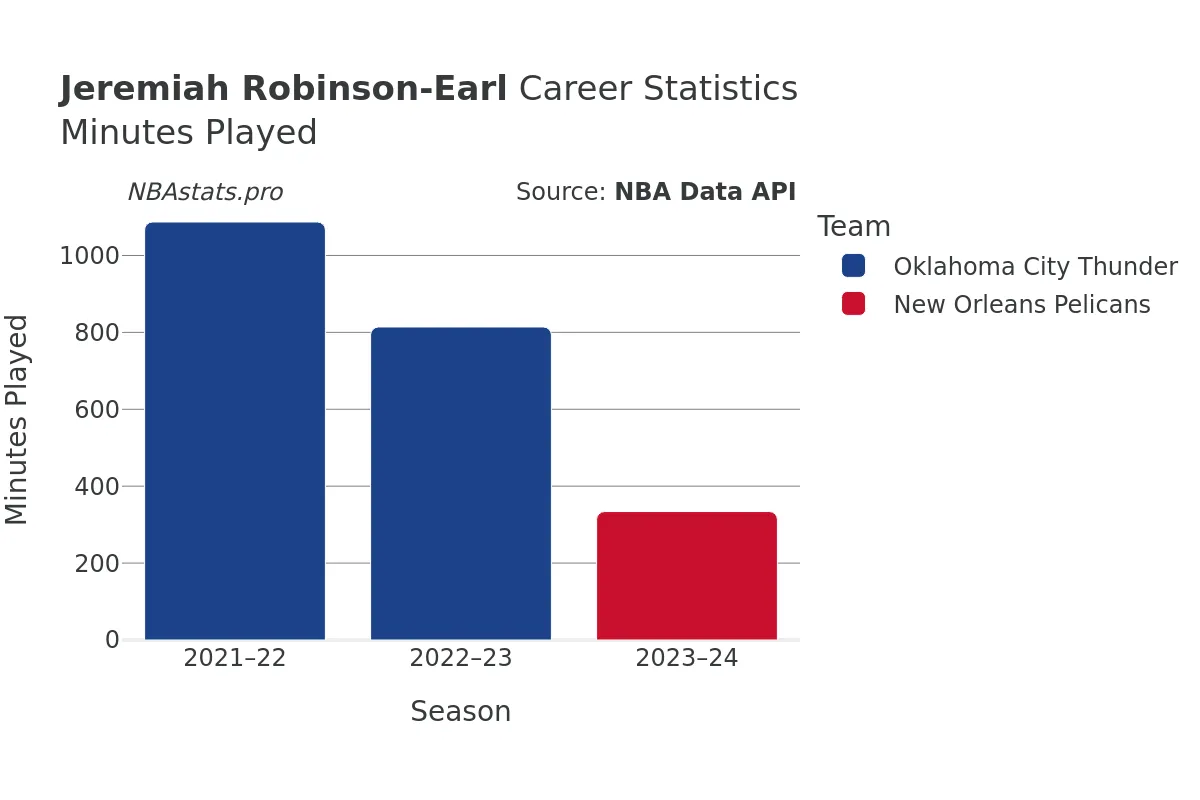 Jeremiah Robinson-Earl Minutes–Played Career Chart