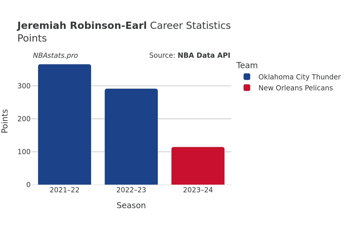 Jeremiah Robinson-Earl Points Career Chart