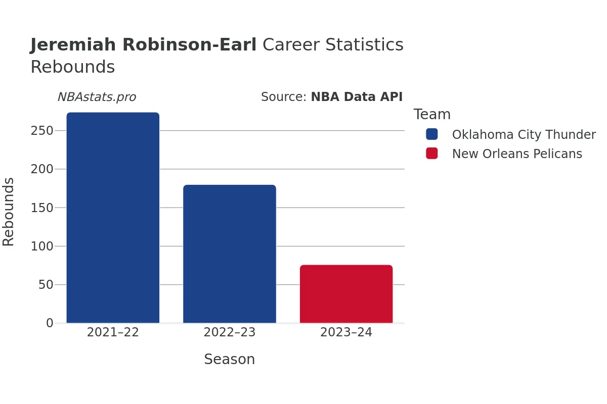 Jeremiah Robinson-Earl Rebounds Career Chart