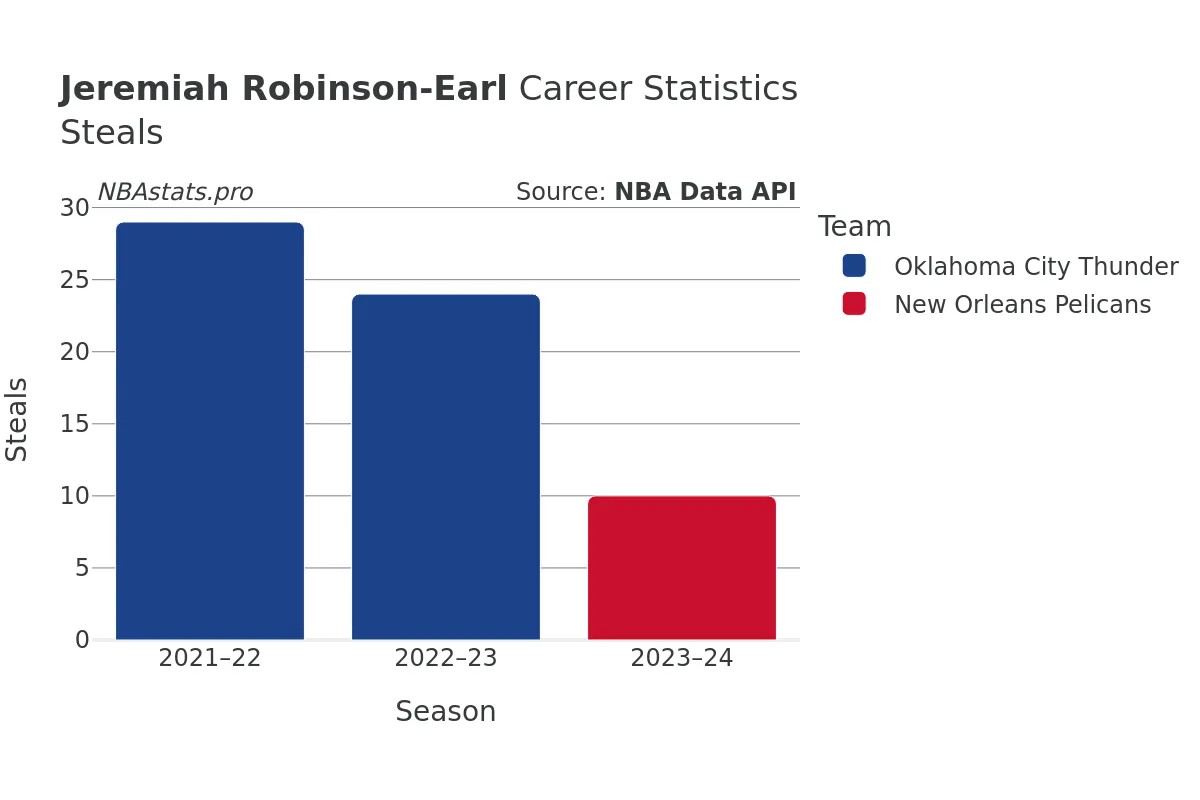 Jeremiah Robinson-Earl Steals Career Chart