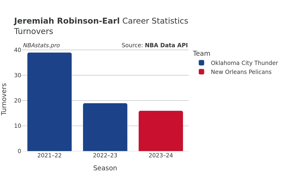 Jeremiah Robinson-Earl Turnovers Career Chart