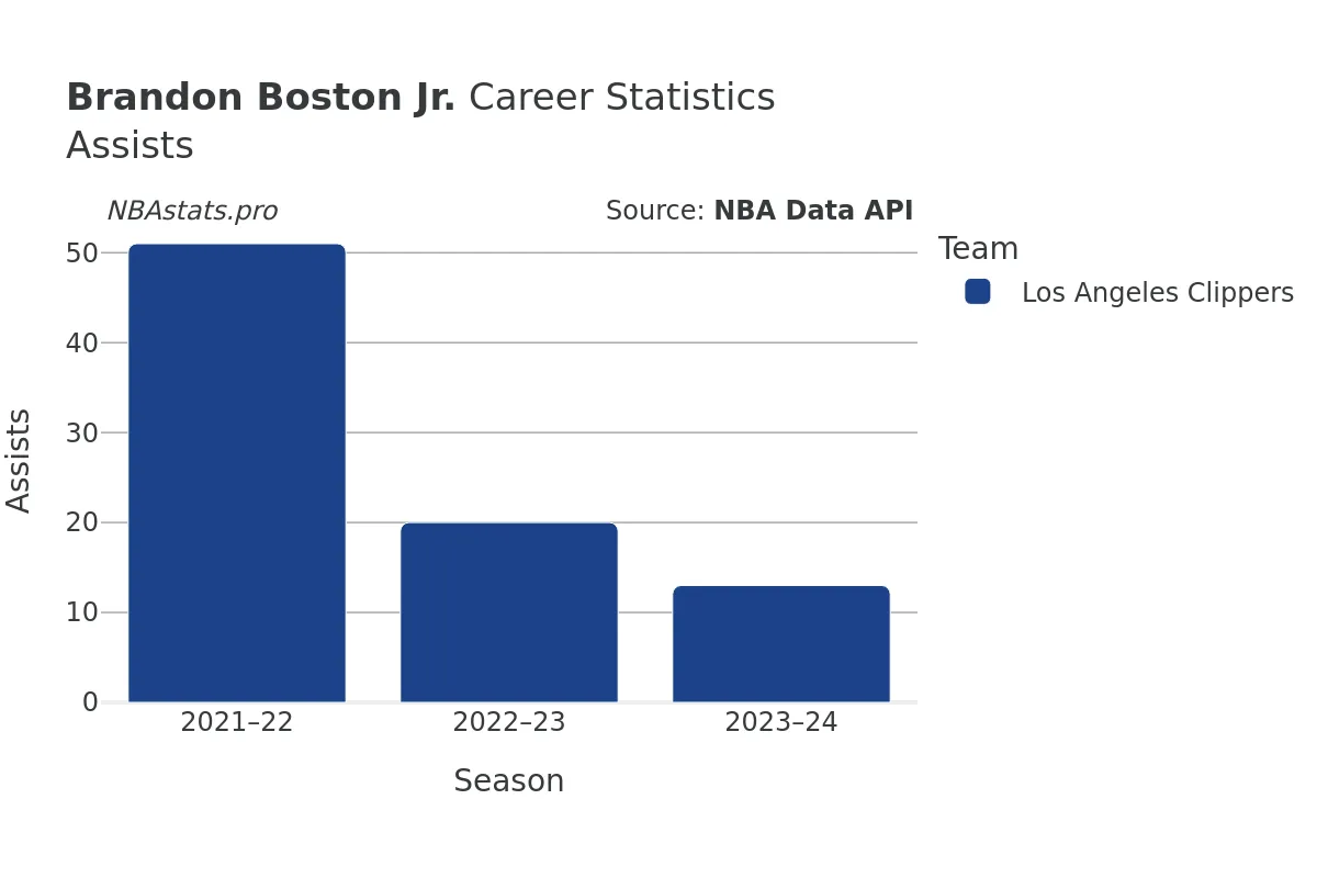 Brandon Boston Jr. Assists Career Chart