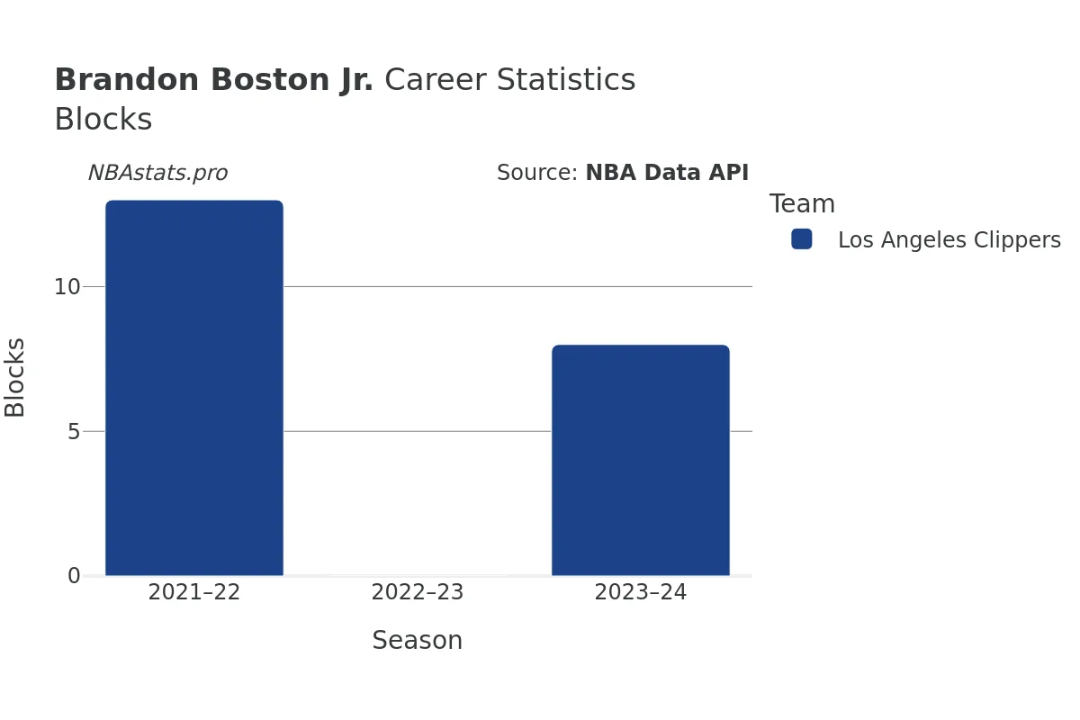 Brandon Boston Jr. Blocks Career Chart