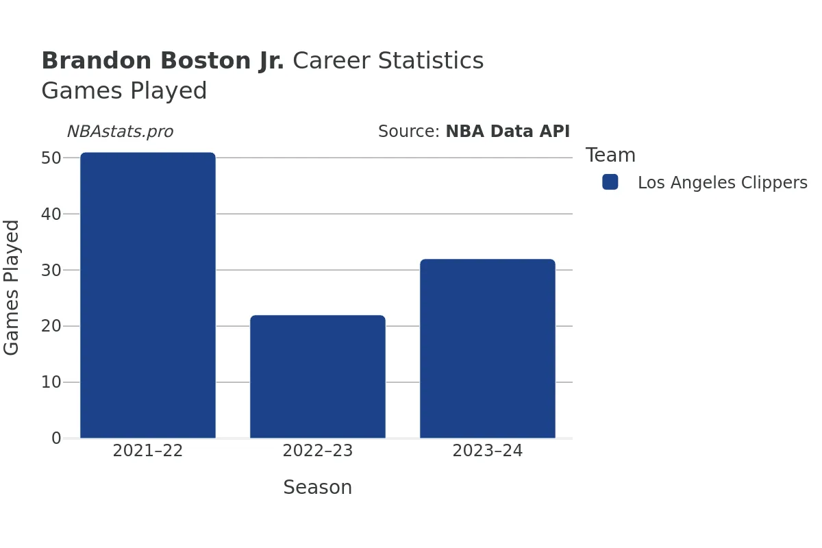 Brandon Boston Jr. Games–Played Career Chart