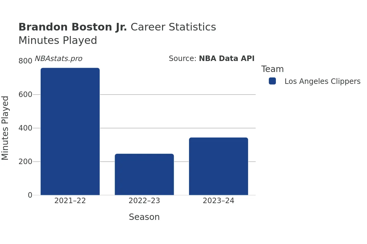 Brandon Boston Jr. Minutes–Played Career Chart