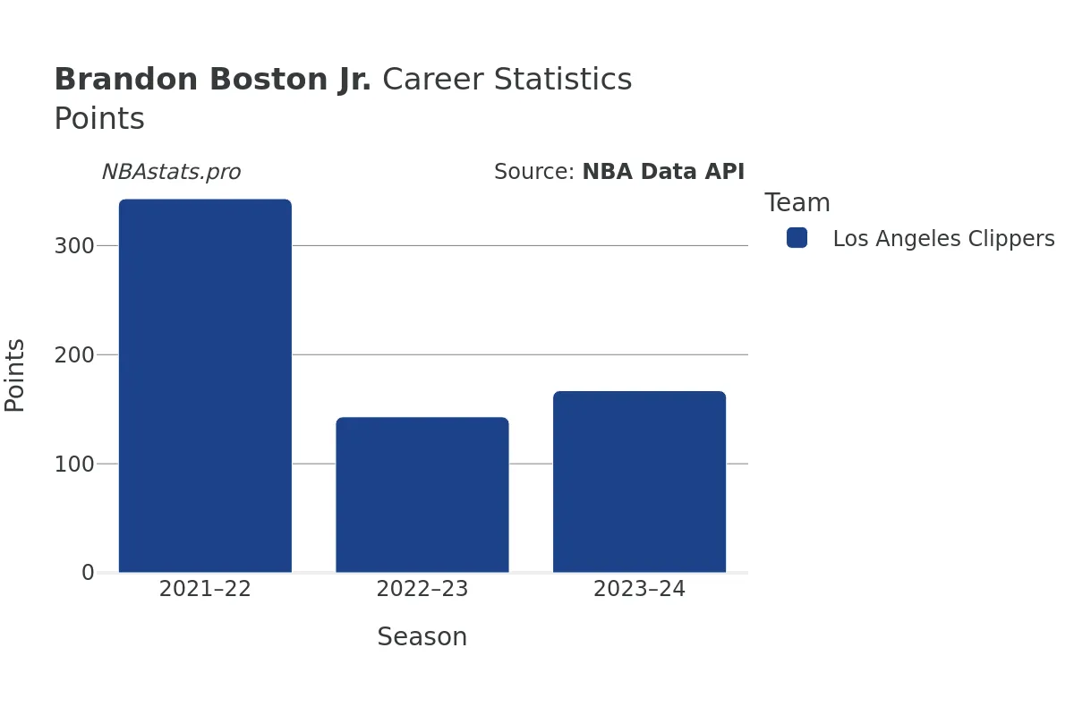 Brandon Boston Jr. Points Career Chart