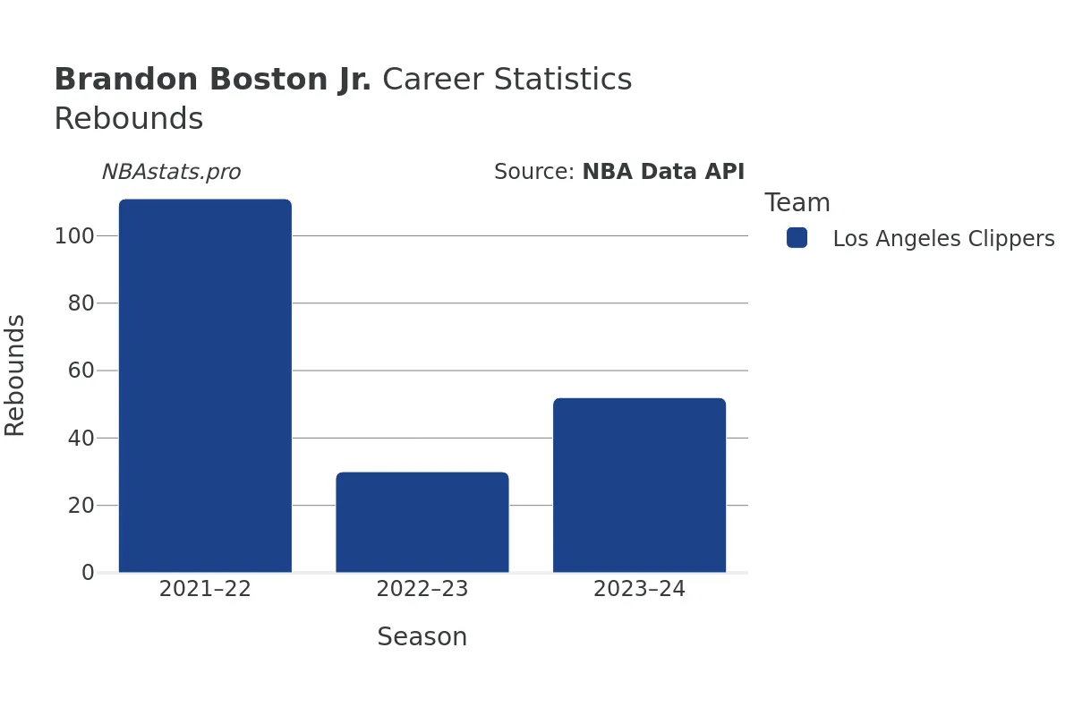 Brandon Boston Jr. Rebounds Career Chart