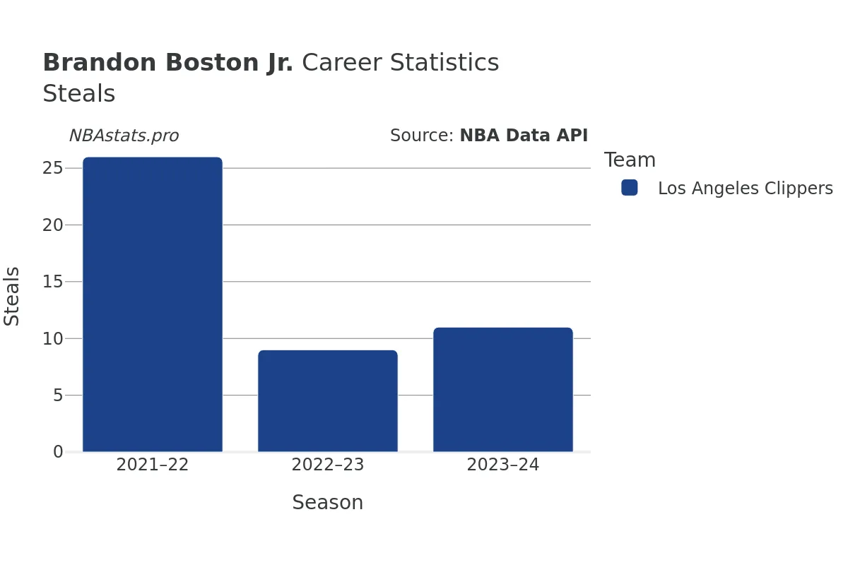 Brandon Boston Jr. Steals Career Chart