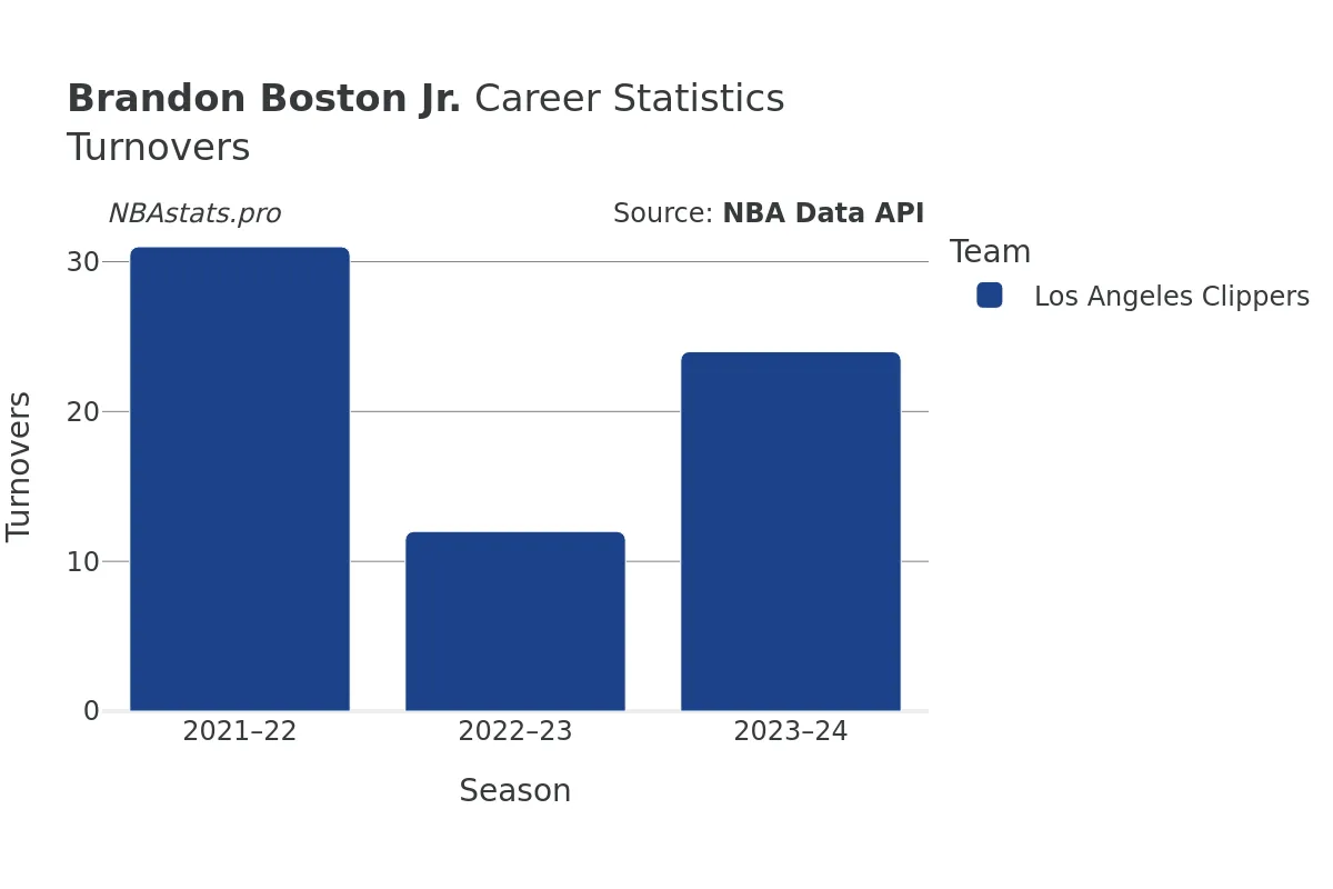 Brandon Boston Jr. Turnovers Career Chart