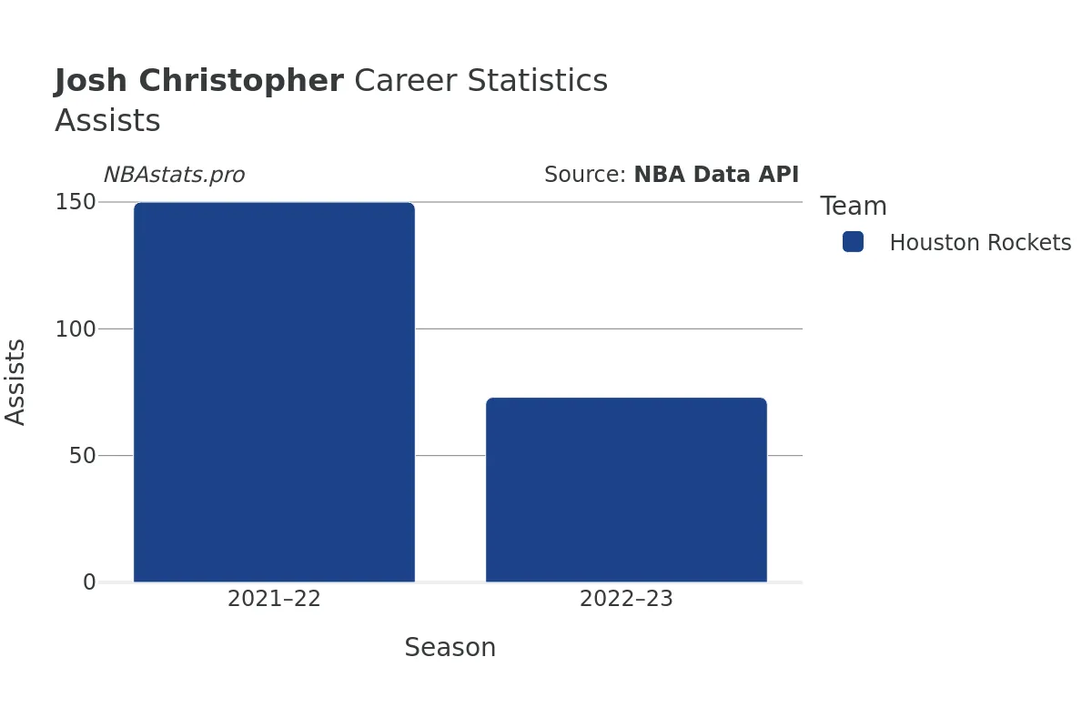 Josh Christopher Assists Career Chart