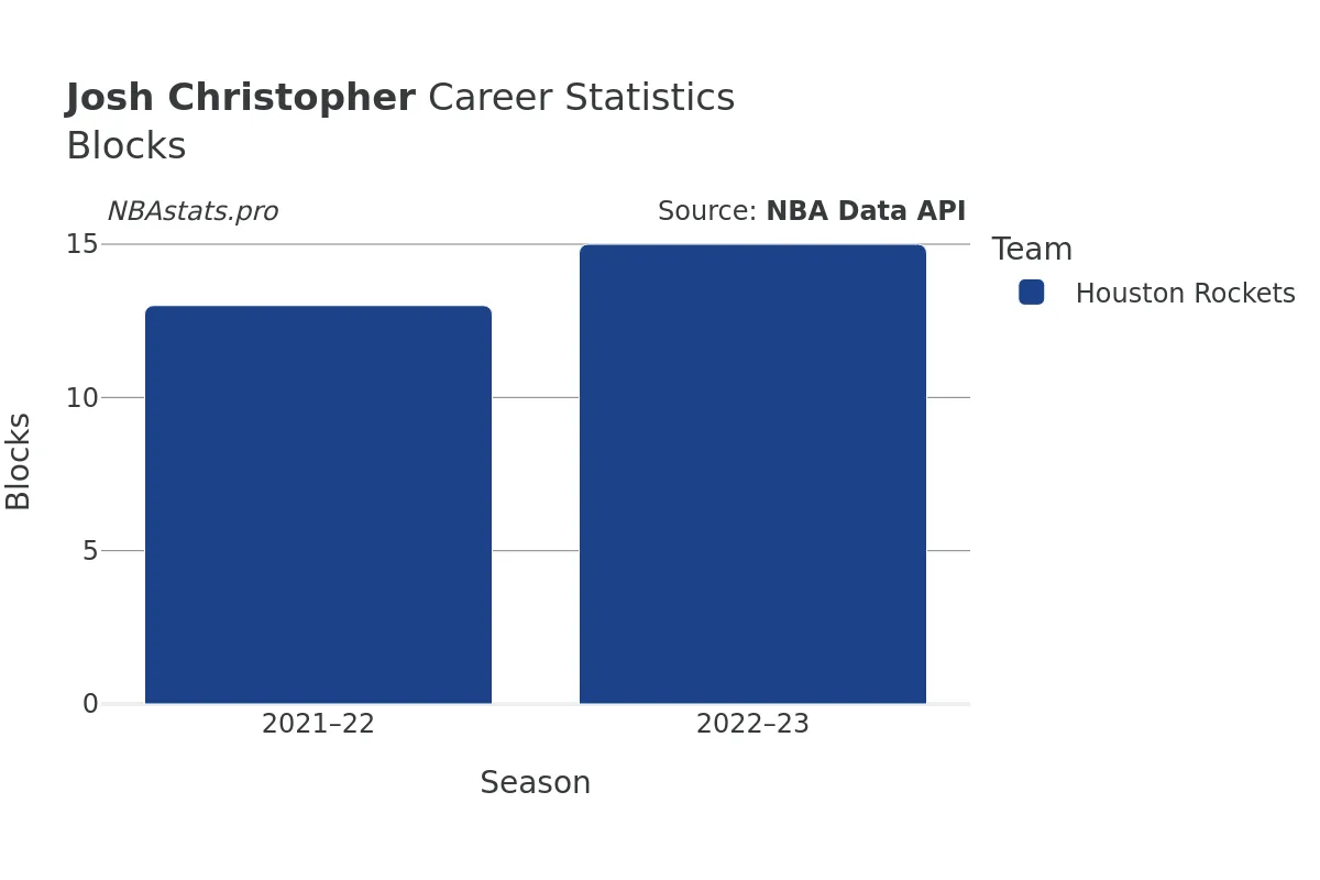 Josh Christopher Blocks Career Chart