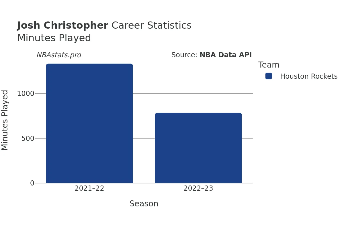 Josh Christopher Minutes–Played Career Chart