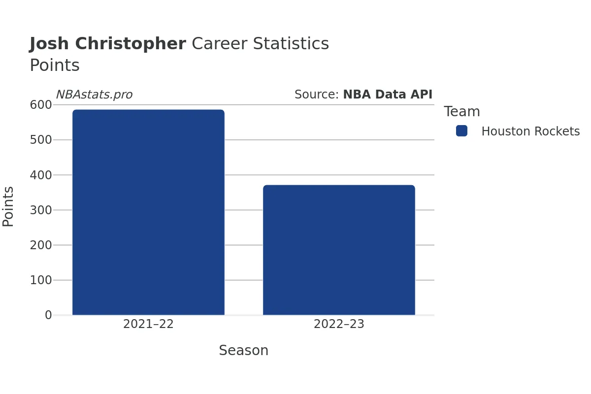 Josh Christopher Points Career Chart